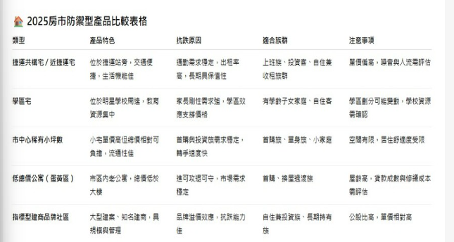  買房別再盲目追高！2025房市新法則：掌握「三抗跌、三不碰」穩渡波動期 