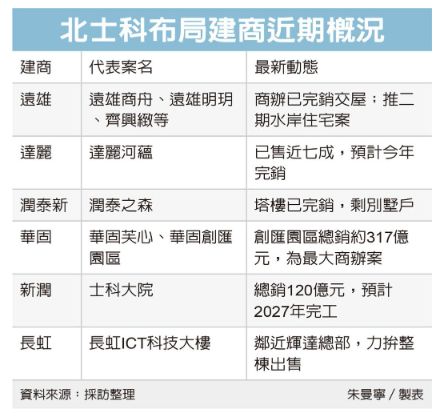 北士科熱！建商銷售向上 工程師入住紅利發酵 遠雄、達麗等添利多