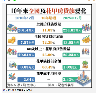 花甲房貸族逾25萬人 10年增25％
