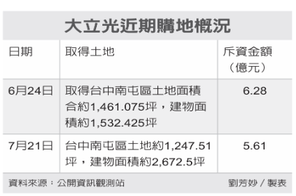 集中市場 大立光擴產 再度獵地 斥資5.6億取得台中南屯土地建物