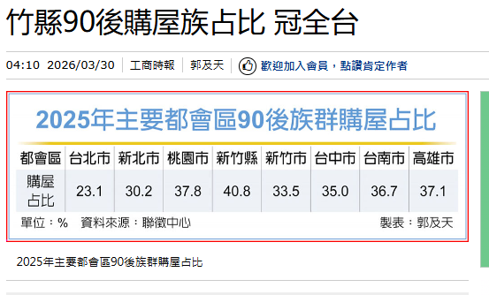 竹縣90後購屋族占比 冠全台