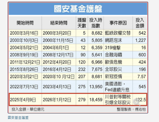 國安基金退場 護盤279天最久