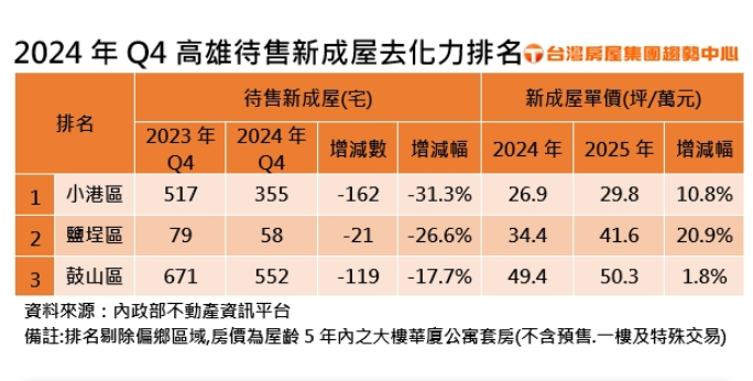  高雄待售新成屋 這區賣最快！ 