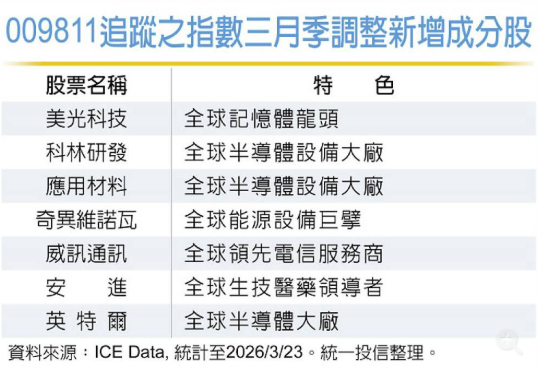  統一美國50 ETF 攻守兼備 