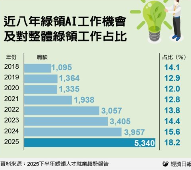 綠領人才荒1／缺口逼近3萬個 八年成長278%