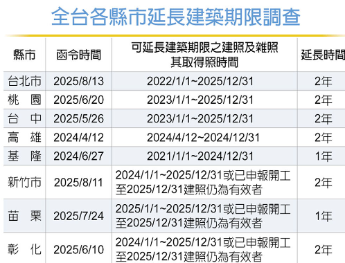  建商鬆口氣 14縣市宣布建照展延 