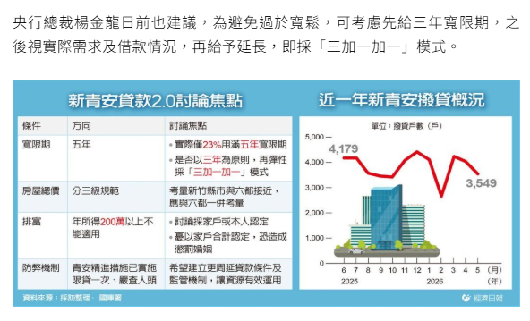新青安2.0版本四點論戰 財部審慎規劃寬限期、排富門檻認定等規則
