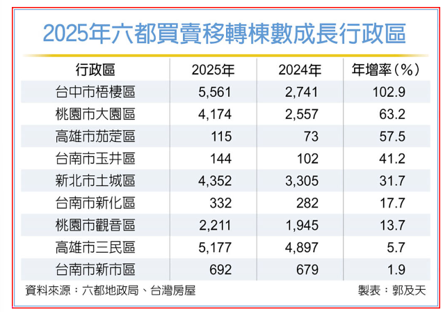 六都9區房市交易 逆勢成長