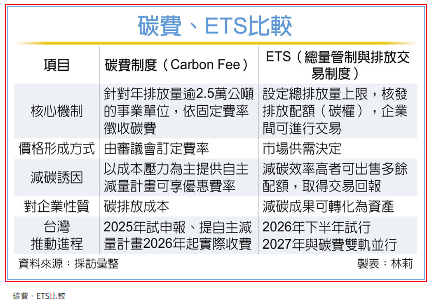彭啟明：碳定價逐步轉向ETS