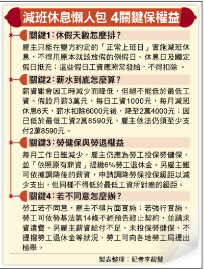  減班休息「非無薪」 至少須給最低工資 