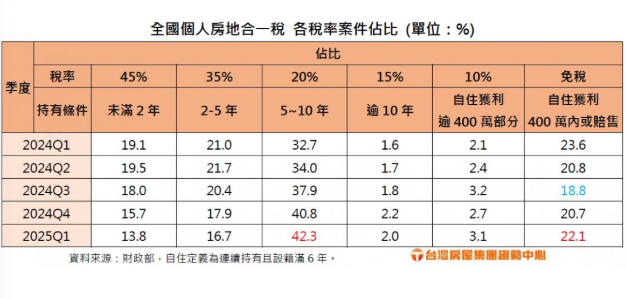  短炒退場潮？高稅率重擊　房市走向全面翻盤 