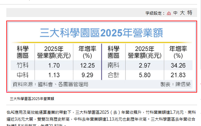 竹科、南科去年營收 雙雙創新高