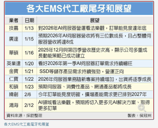 廣達打頭陣 各大EMS代工廠尾牙、展望一字排開 黃仁勳回台去哪成驚喜