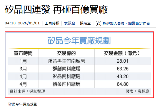  矽品四連發 再砸百億買廠 