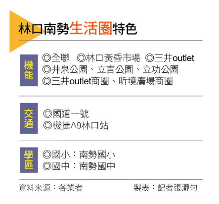 【台北】A9站一路之隔！林口房價差到3字頭？南勢生活圈成自住客撿便宜關鍵