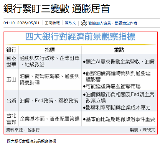  銀行緊盯三變數 通膨居首 
