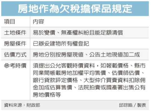  欠稅以房地擔保 計價有眉角 採時價認定須提出證明 