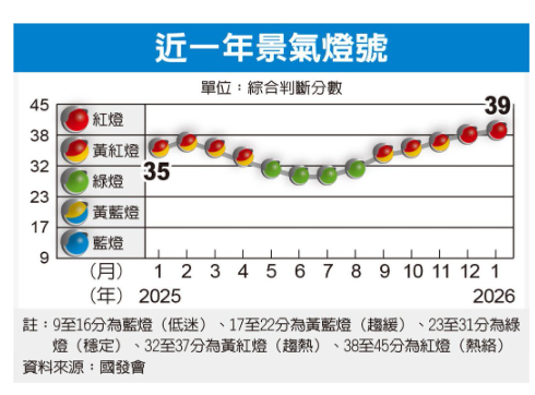 2月景氣熱挑戰連三紅 市場關注中東動盪、季節性因素交織