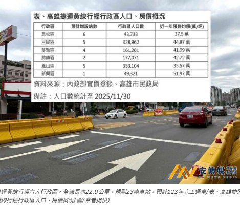 高雄捷運黃線帶動房價 東高雄成3字頭潛力區
