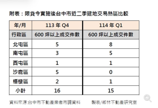  台中建地交易冷 賴正鎰：開發商購地縮手 轉向都更危老 