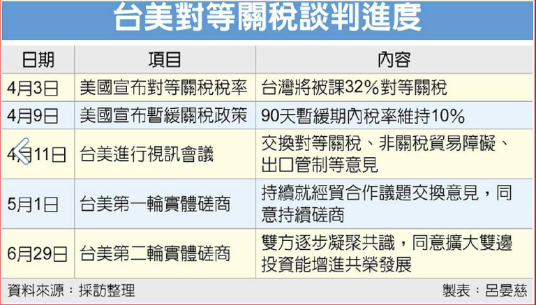 美需要台灣晶片！台美貿易談判力拚「0關稅」好消息近了？ 