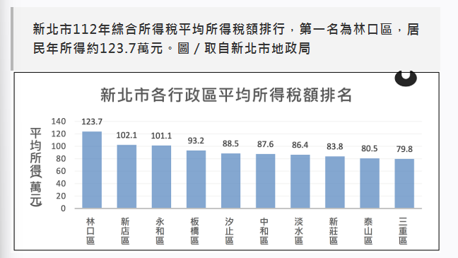  林口人超會賺！被封「所得王」　豪宅平均買120坪不手軟 