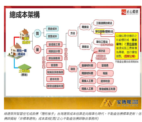 房價難跌！從綠建築到智慧建築，背後「看不見」的隱形成本