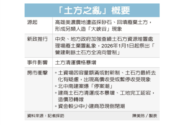 土方之亂 建商爆停案潮 清運政策趨嚴、合法棄置場難找
