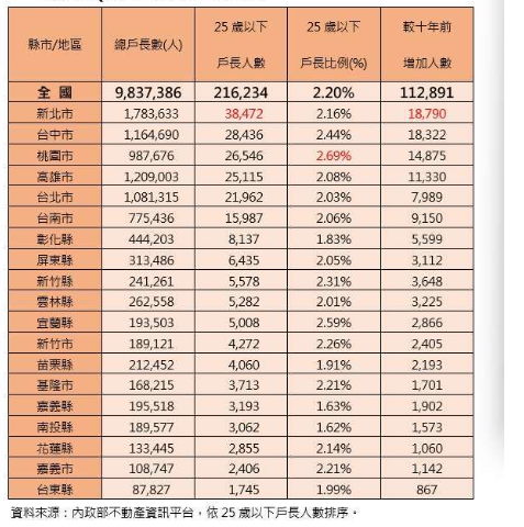 〈房產〉全台年輕戶長十年大增11萬人 這都年輕戶長最多