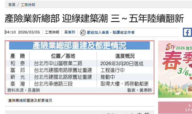 產險業新總部 迎綠建築潮 三～五年陸續翻新