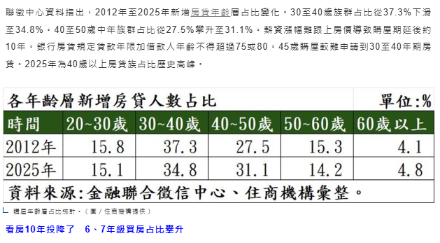你對高房價投降了？6、7年級購屋占比攀升！徐佳馨：一情況當心被拒貸