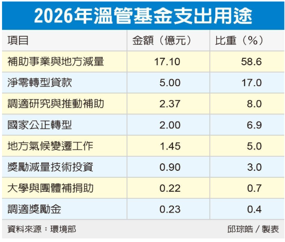  碳費入帳七成補助企業 約29億用於利息補貼、淨零貸款等 