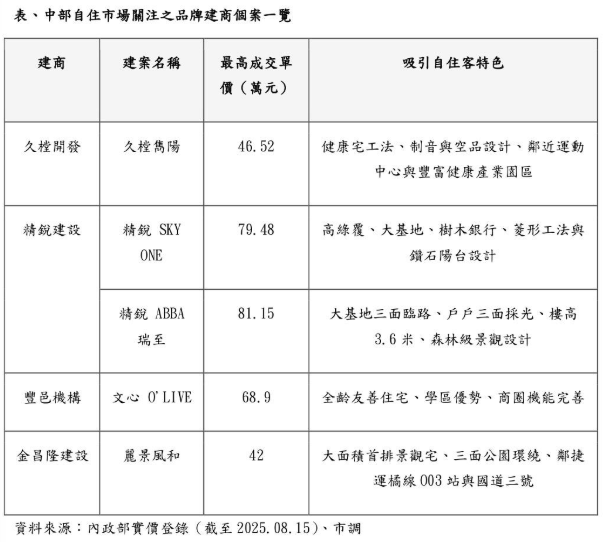  房市冷到爆　為何高價建案還能創新高？ 