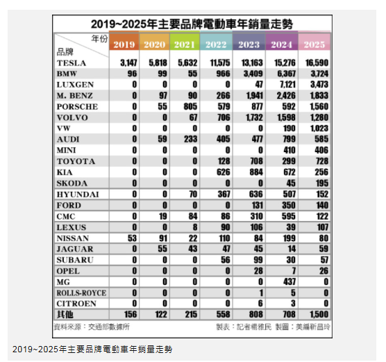 〈財經週報-電動車市場〉從大成長到衰退 台灣電動車市場等待風起
