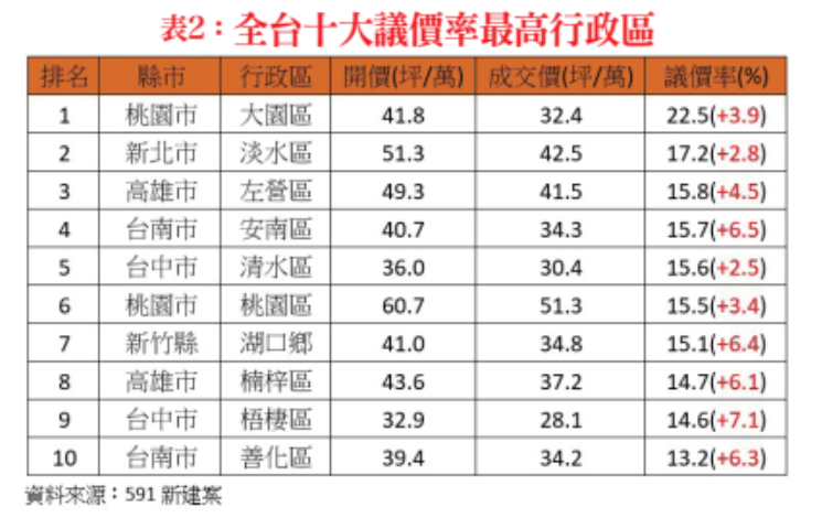 春暖花不開 台灣房市還住冷凍庫