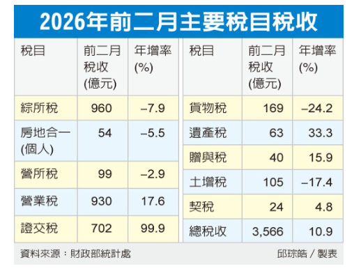 證交稅連七紅 寫最強2月 總稅收922億 下滑逾9%