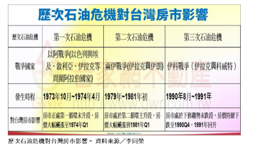 油價暴漲 房市要活起來了？李同榮揭歷史經驗：短多長空
