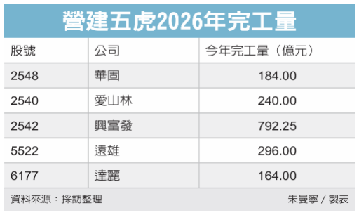 營建五虎迎入帳高峰