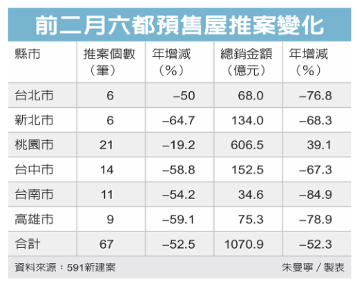六都預售屋推案量腰斬 前二月僅1,070億元 僅桃園逆勢成長
