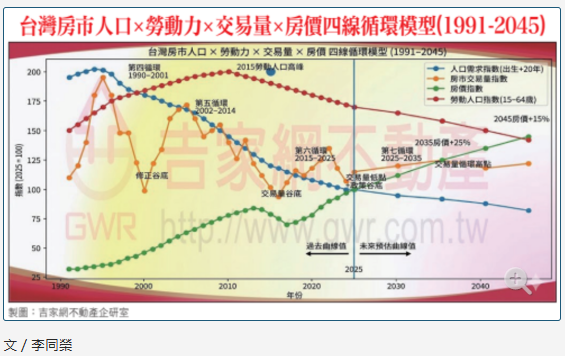 房市進入「收斂三角形」時代！李同榮揭量縮價漲背後的四線循環