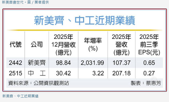 新美齊 2025獲利高歌