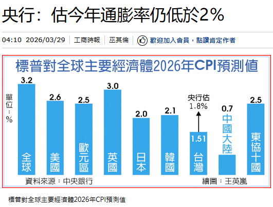 央行：估今年通膨率仍低於2％