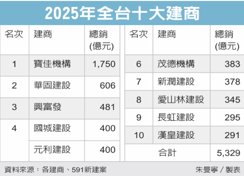 十大建商總銷2025年減29% 史上最慘 態勢「北強南弱」