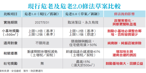 危老2.0政策收緊  3大新制墊高門檻 市場憂重建潮恐降溫？
