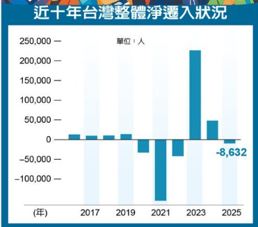 人口流動警訊1／去年淨遷出 全年少了...