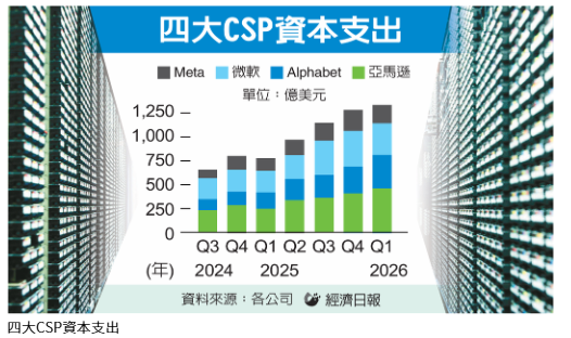 雲端四雄投資飆 基建商機估延續到明年 台鏈熱轉