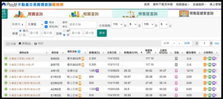 左營房價鬆動？　新案時隔18個月重見「30萬地板價」