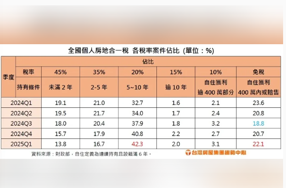  限貸令後房市起風了！房地合一免税案竟連兩季攀升 專家：兩原因影響 