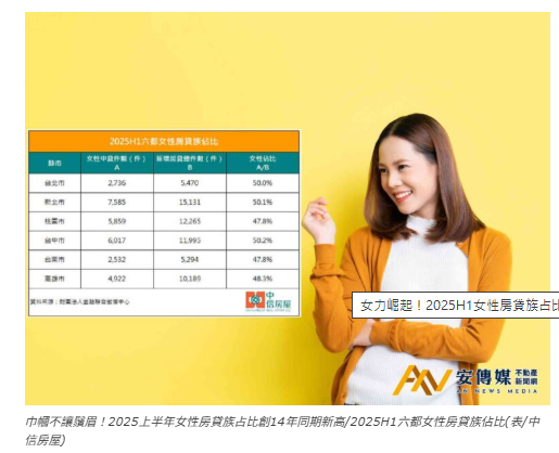  女力崛起！2025H1女性房貸族占比創14年同期新高 