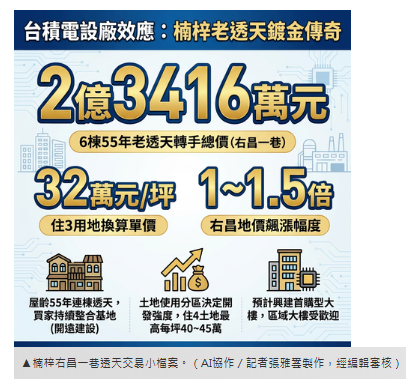 台積電發威！　建商砸2.3億掃楠梓整排55年老透天